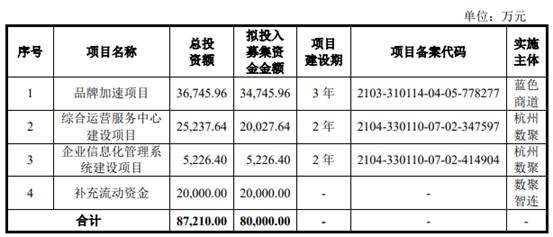 数聚智连业绩增现金流屡负，毛利率垫底，4年研发花0.2亿摄制服务